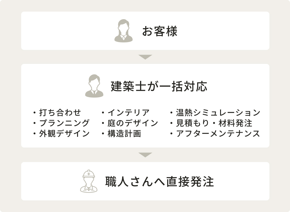 建築⼠がつくる、住み良い暮らし